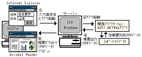 Adobe Pdf形式でのweb帳票システム Netやasp