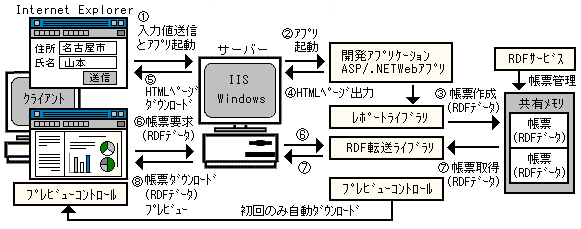 Rdf形式でのweb帳票システム メモリ転送タイプ Netやasp