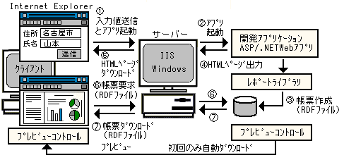 Rdf形式でのweb帳票システム ファイル転送タイプ Netやasp