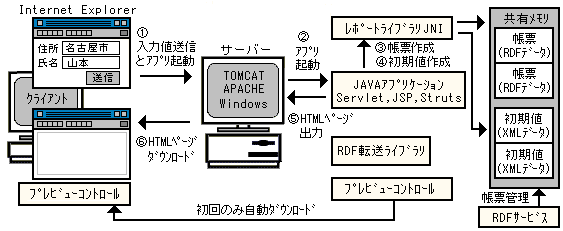 プレビュー画面でデータを入力する Java